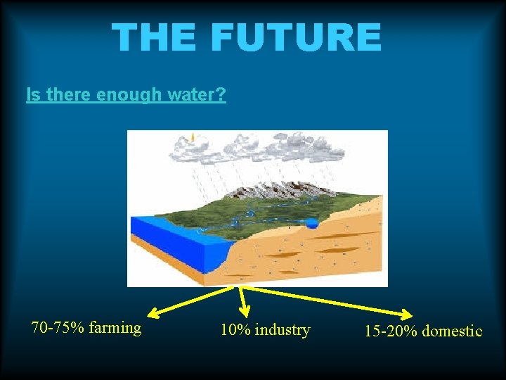 THE FUTURE Is there enough water? 70 -75% farming 10% industry 15 -20% domestic THE FUTURE Is there enough water? 70 -75% farming 10% industry 15 -20% domestic
