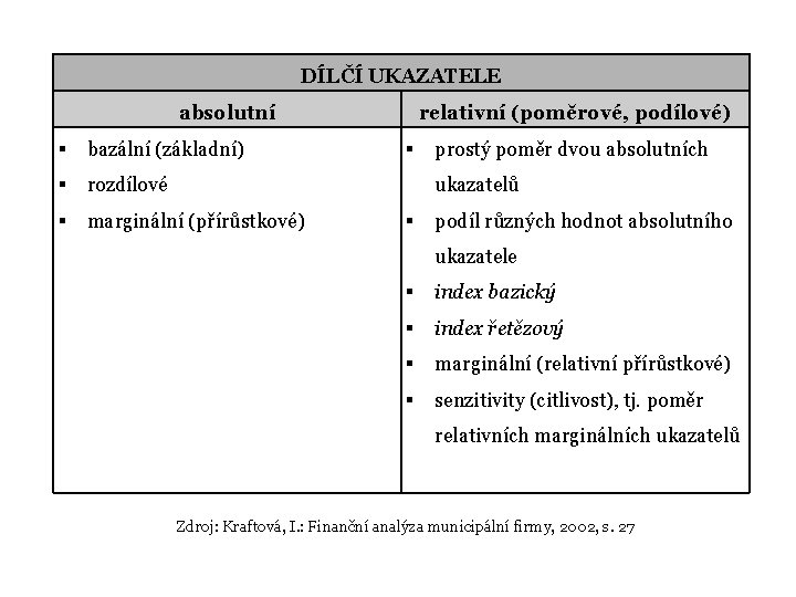 DÍLČÍ UKAZATELE absolutní bazální (základní) rozdílové marginální (přírůstkové) relativní (poměrové, podílové) prostý poměr dvou