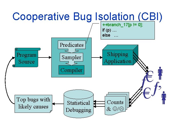 Cooperative Bug Isolation (CBI) ++branch_17[p != 0]; if (p) … else … Predicates Program