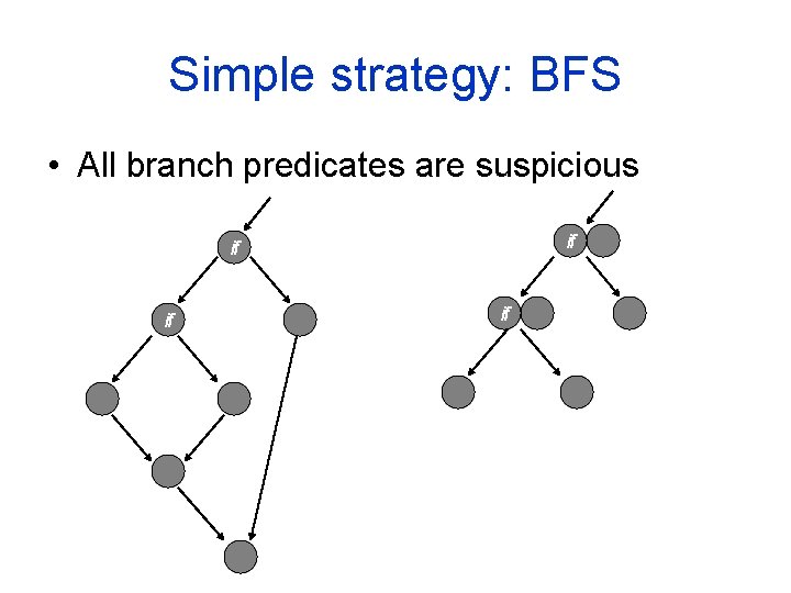 Simple strategy: BFS • All branch predicates are suspicious if if 