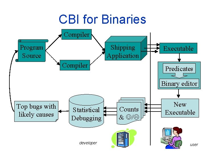 CBI for Binaries Compiler Shipping Application Program Source Compiler Executable Predicates Binary editor Top