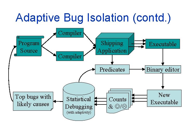 Adaptive Bug Isolation (contd. ) Compiler Program Source Top bugs with likely causes Compiler