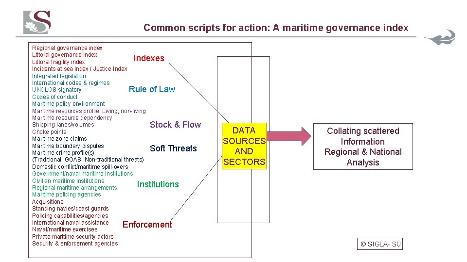 Common scripts for action: A maritime governance index Regional governance index Littoral governance index