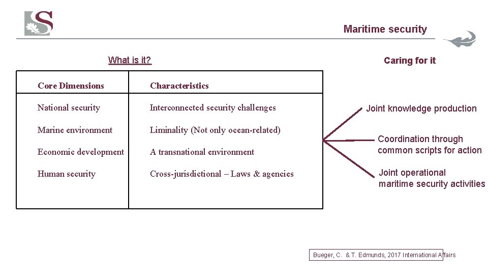 Maritime security What is it? Core Dimensions Characteristics National security Interconnected security challenges Marine