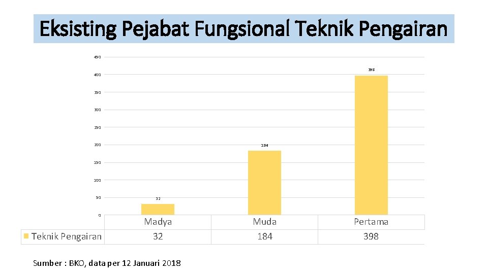 Eksisting Pejabat Fungsional Teknik Pengairan 450 398 400 350 300 250 200 184 150