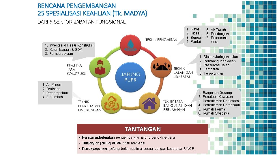 RENCANA PENGEMBANGAN 25 SPESIALISASI KEAHLIAN (Tk. MADYA) DARI 5 SEKTOR JABATAN FUNGSIONAL 1. 2.