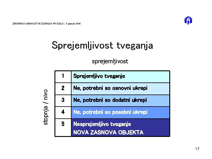 ZBORNICA VARNOSTI IN ZDRAVJA PRI DELU – 7. posvet SGK Sprejemljivost tveganja stopnja /