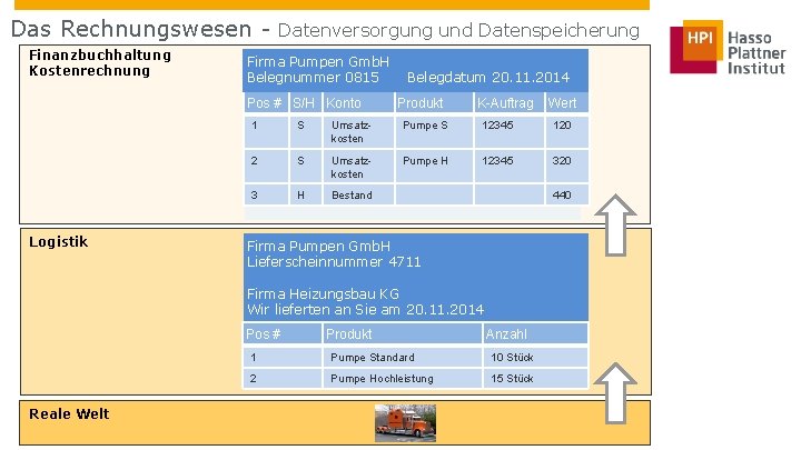 Das Rechnungswesen - Datenversorgung und Datenspeicherung Finanzbuchhaltung Kostenrechnung Firma Pumpen Gmb. H Belegnummer 0815