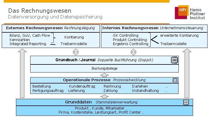 Das Rechnungswesen Datenversorgung und Datenspeicherung Externes Rechnungswesen Rechnungslegung Bilanz, Gu. V, Cash Flow Kontierung