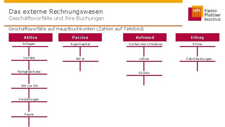 Das externe Rechnungswesen Geschäftsvorfälle und ihre Buchungen Geschäftsvorfälle auf Hauptbuchkonten (Zahlen auf Tafelbild) Passiva