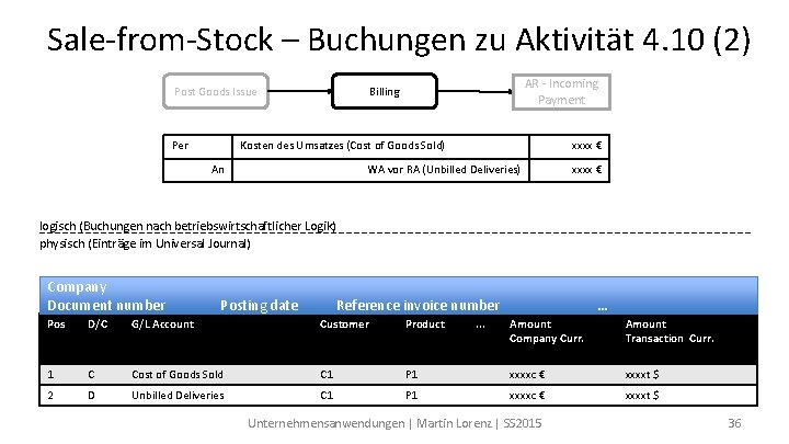 Sale-from-Stock – Buchungen zu Aktivität 4. 10 (2) Post Goods Issue Per AR -