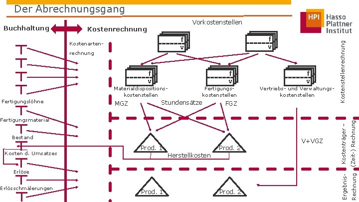 Der Abrechnungsgang Vorkostenstellen Kostenrechnung f v Kostenartenrechnung f v Materialdispositionskostenstellen Fertigungslöhne MGZ Fertigungskostenstellen Stundensätze