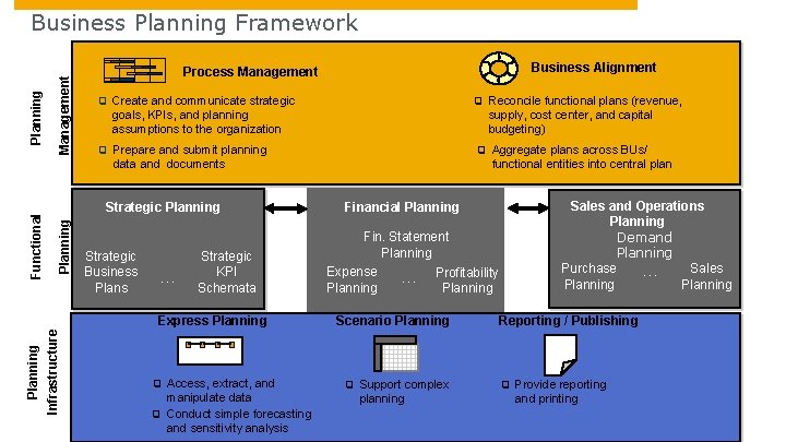 Management Planning Business Planning Framework Business Alignment Process Management q Create and communicate strategic