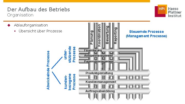 Der Aufbau des Betriebs Reporting Planung unterstützende Prozesse kundenbezogene Prozesse Abwickelnde Prozesse § Übersicht