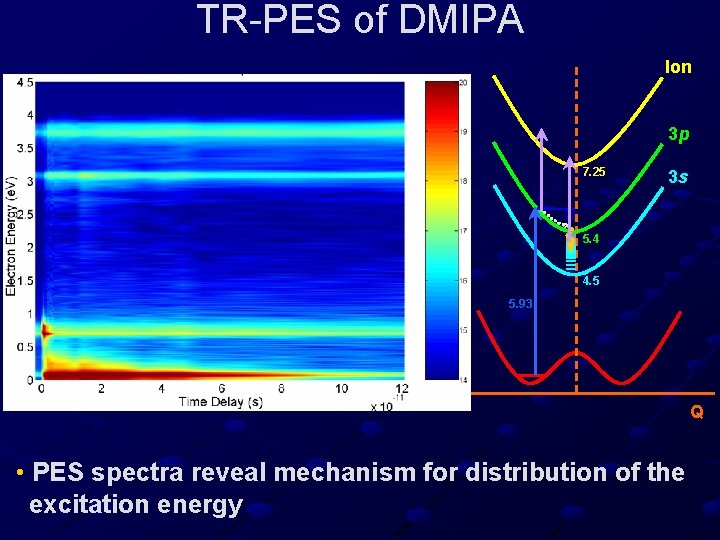 TR-PES of DMIPA Ion 3 p 7. 25 3 s 5. 4 4. 5