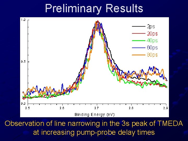 Preliminary Results Observation of line narrowing in the 3 s peak of TMEDA at