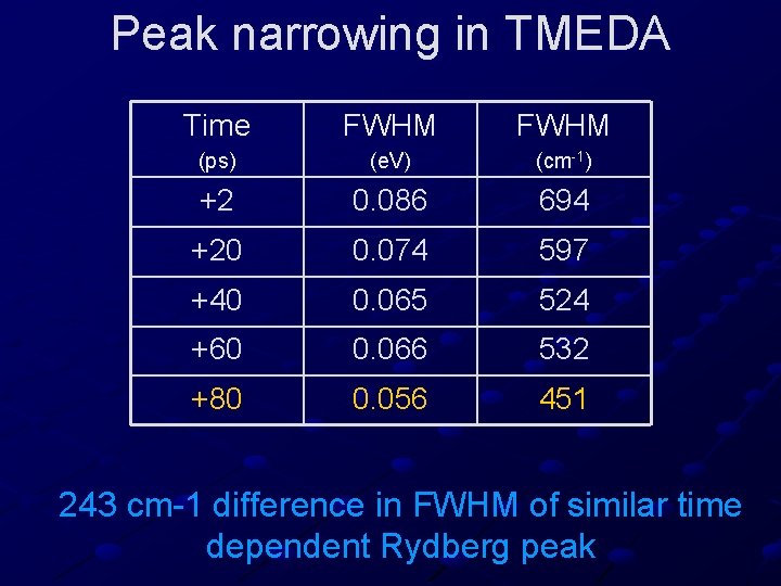 Peak narrowing in TMEDA Time FWHM (ps) (e. V) (cm-1) +2 0. 086 694