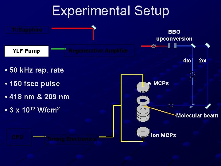 Experimental Setup Ti: Sapphire BBO upconversion Regenerative Amplifier YLF Pump 4ω 2ω • 50