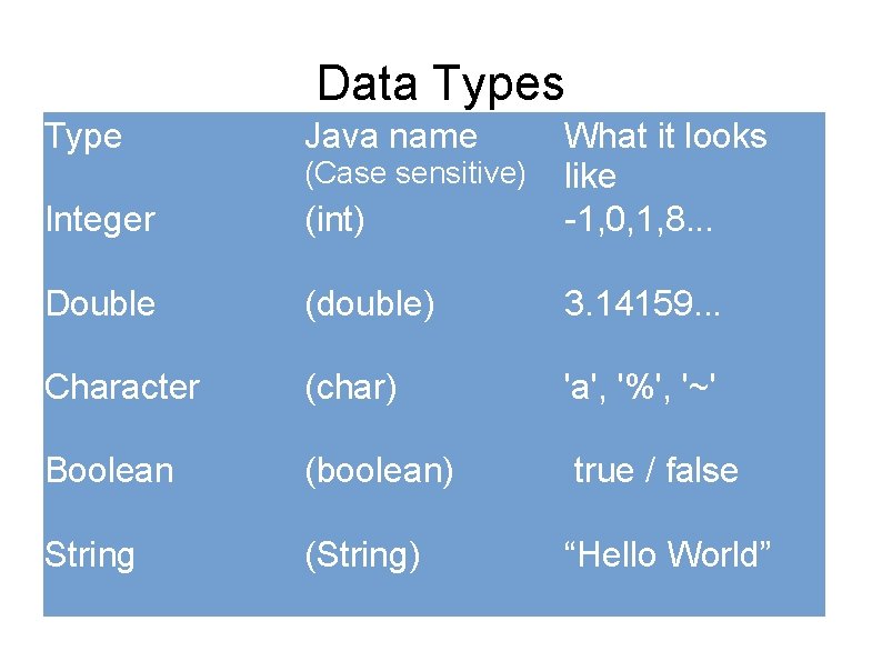 Data Types Type Java name Integer (int) What it looks like -1, 0, 1, Data Types Type Java name Integer (int) What it looks like -1, 0, 1,