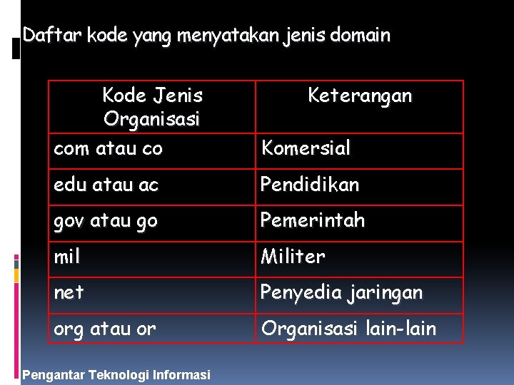 Daftar kode yang menyatakan jenis domain Kode Jenis Organisasi com atau co Komersial edu