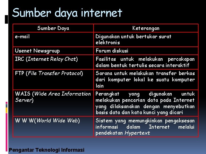 Sumber daya internet Sumber Daya Keterangan e-mail Digunakan untuk bertukar surat elektronis Usenet Newsgroup