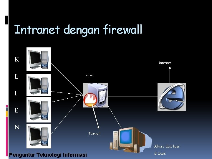 Intranet dengan firewall K L internet server I E N Pengantar Teknologi Informasi Firewall