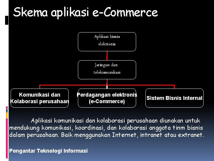Skema aplikasi e-Commerce Aplikasi bisnis elektronis Jaringan dan telekomunikasi Komunikasi dan Kolaborasi perusahaan Perdagangan