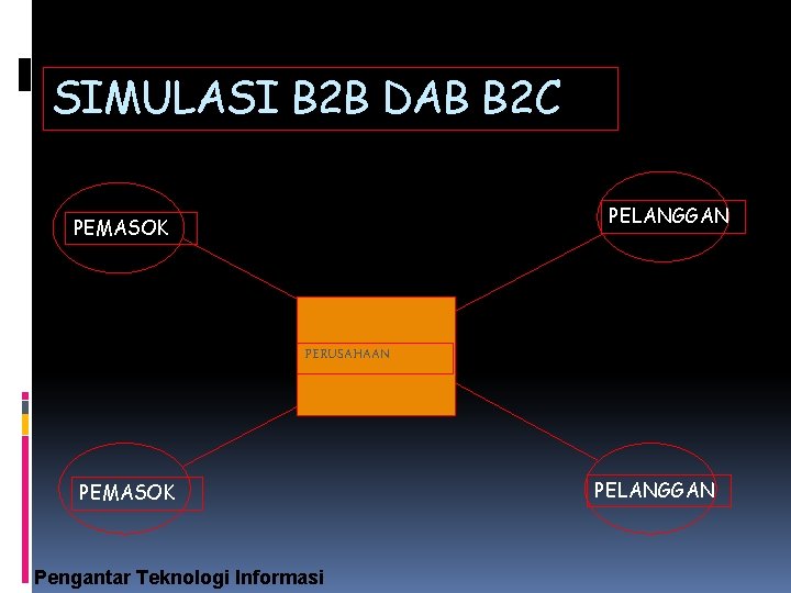 SIMULASI B 2 B DAB B 2 C PELANGGAN PEMASOK PERUSAHAAN PEMASOK Pengantar Teknologi