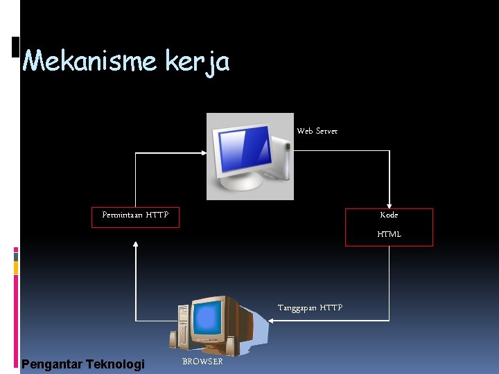 Mekanisme kerja Web Server Kode Permintaan HTTP HTML Tanggapan HTTP Pengantar Teknologi BROWSER 