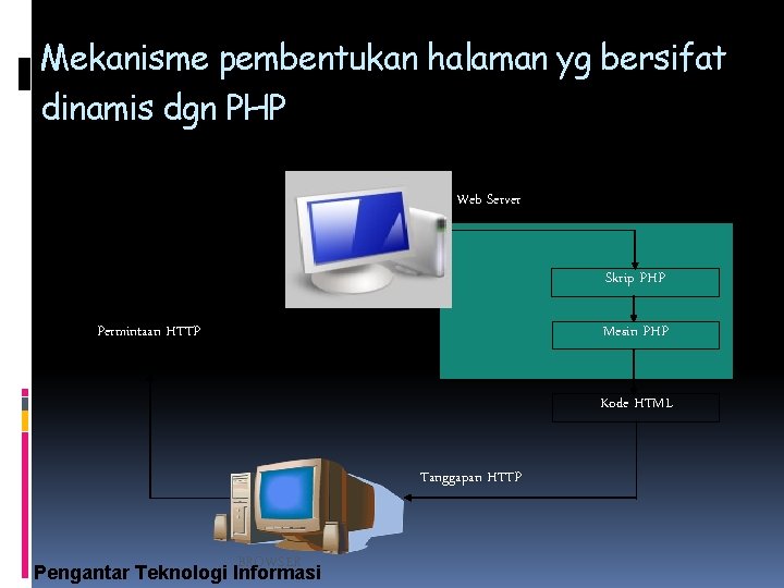 Mekanisme pembentukan halaman yg bersifat dinamis dgn PHP Web Server Skrip PHP Mesin PHP