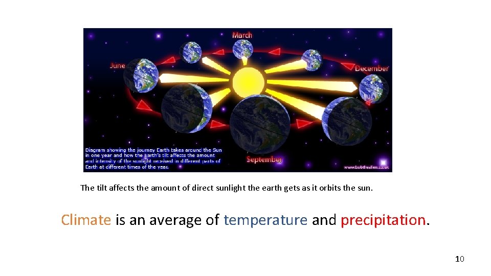 The tilt affects the amount of direct sunlight the earth gets as it orbits