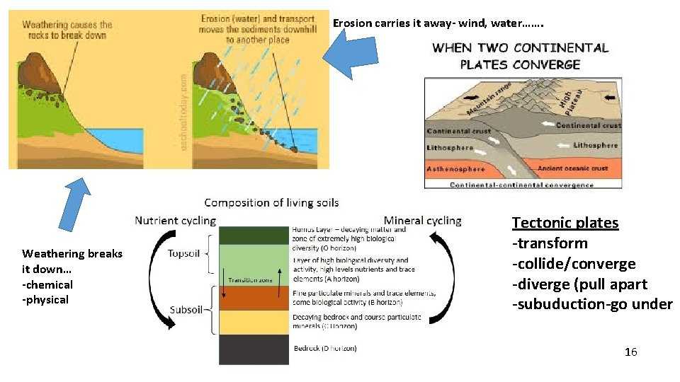 Erosion carries it away- wind, water……. Weathering breaks it down… -chemical -physical Tectonic plates