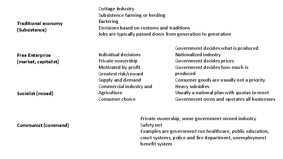 Traditional economy (Subsistence) Free Enterprise (market, capitalist) Socialist (mixed) Communist (command) Cottage Industry Subsistence