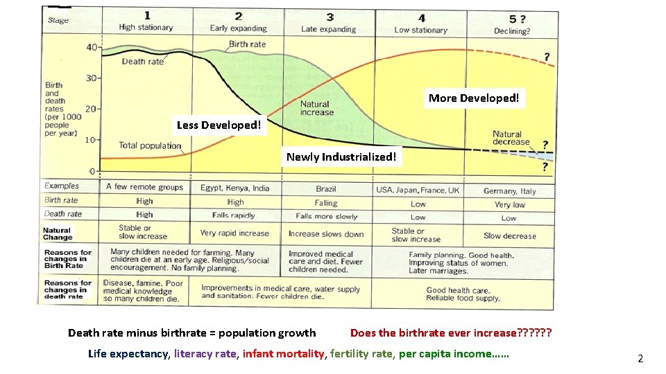 More Developed! Less Developed! Newly Industrialized! Death rate minus birthrate = population growth Does