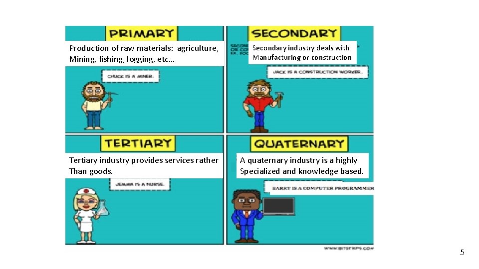 Production of raw materials: agriculture, Mining, fishing, logging, etc… Secondary industry deals with Manufacturing