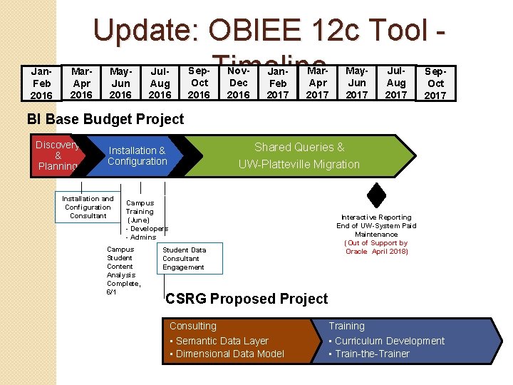 Jan. Feb 2016 Update: OBIEE 12 c Tool Timeline Mar. Apr 2016 May. Jun