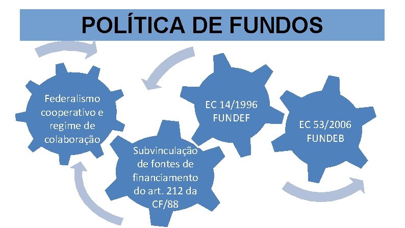 POLÍTICA DE FUNDOS Federalismo cooperativo e regime de colaboração EC 14/1996 FUNDEF Subvinculação de