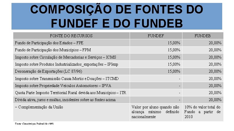 COMPOSIÇÃO DE FONTES DO FUNDEF E DO FUNDEB FONTE DO RECURSOS FUNDEF FUNDEB Fundo