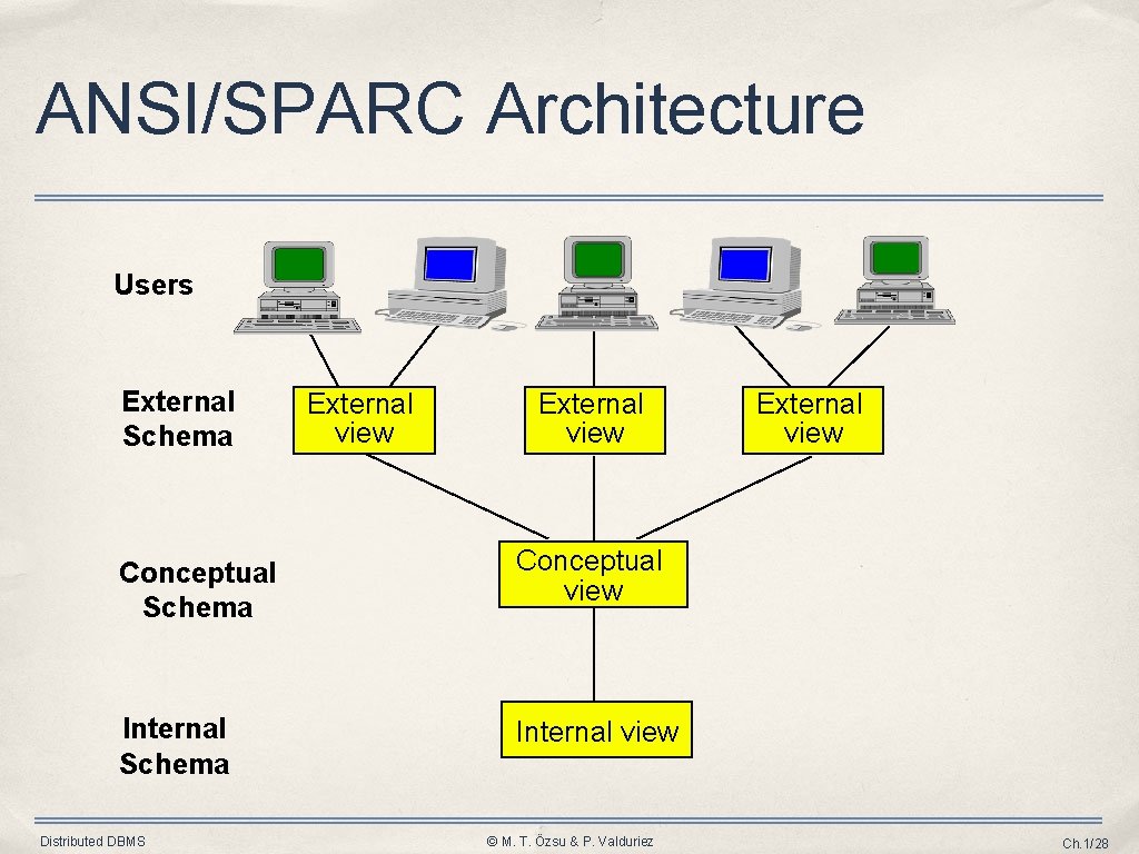 ANSI/SPARC Architecture Users External Schema External view Conceptual Schema Conceptual view Internal Schema Internal ANSI/SPARC Architecture Users External Schema External view Conceptual Schema Conceptual view Internal Schema Internal