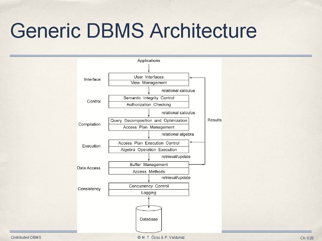 Generic DBMS Architecture Distributed DBMS © M. T. Özsu & P. Valduriez Ch. 1/29 Generic DBMS Architecture Distributed DBMS © M. T. Özsu & P. Valduriez Ch. 1/29
