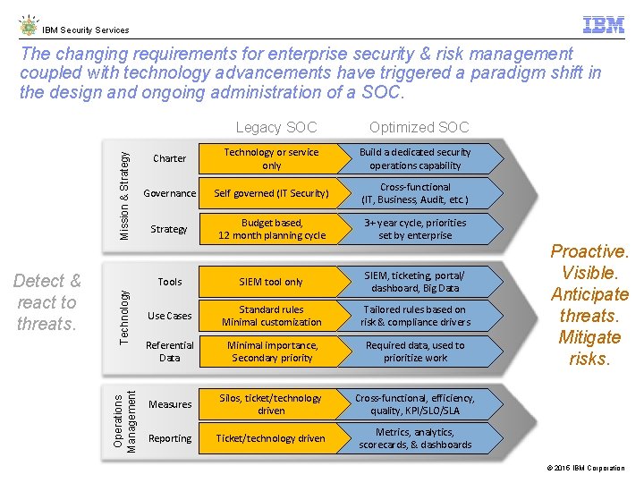 IBM Security Services Operations Management Detect & react to threats. Technology Mission & Strategy IBM Security Services Operations Management Detect & react to threats. Technology Mission & Strategy