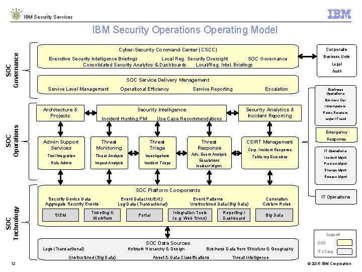 IBM Security Services SOC Governance IBM Security Operations Operating Model Cyber-Security Command Center (CSCC)