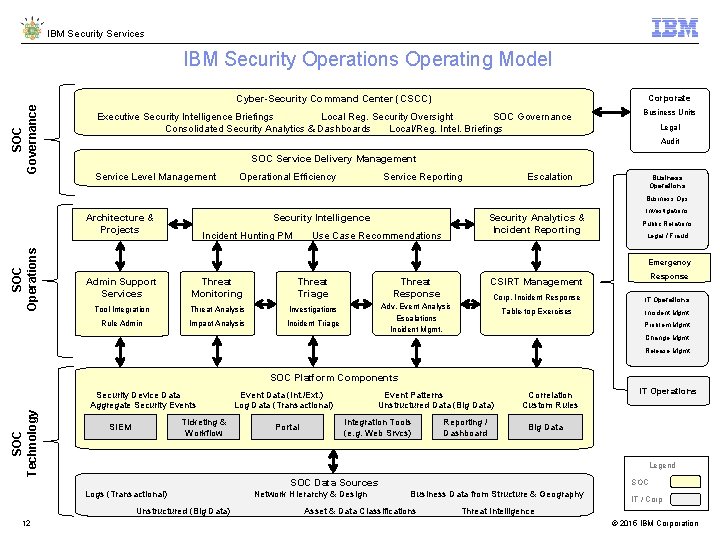 IBM Security Services SOC Governance IBM Security Operations Operating Model Cyber-Security Command Center (CSCC) IBM Security Services SOC Governance IBM Security Operations Operating Model Cyber-Security Command Center (CSCC)