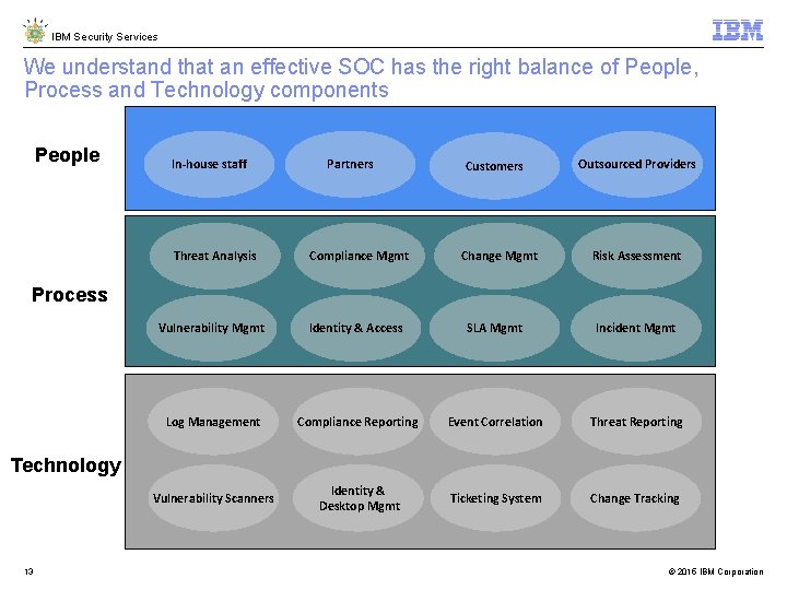 IBM Security Services We understand that an effective SOC has the right balance of