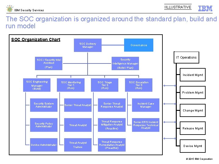 IILLUSTRATIVE IBM Security Services The SOC organization is organized around the standard plan, build