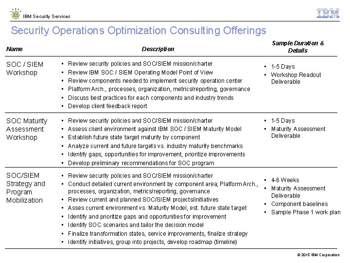IBM Security Services Security Operations Optimization Consulting Offerings Name Description Sample Duration & Details IBM Security Services Security Operations Optimization Consulting Offerings Name Description Sample Duration & Details