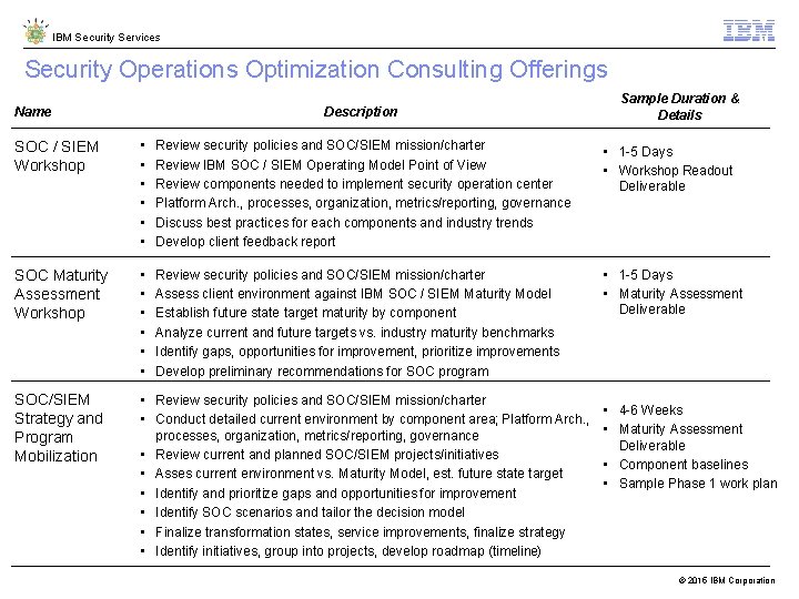 IBM Security Services Security Operations Optimization Consulting Offerings Name Description Sample Duration & Details