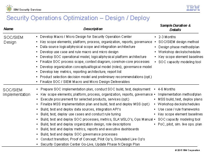 IBM Security Services Security Operations Optimization – Design / Deploy Name Sample Duration &