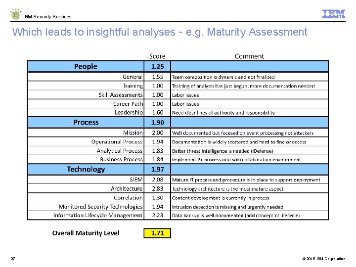 IBM Security Services Which leads to insightful analyses – e. g. Maturity Assessment 37