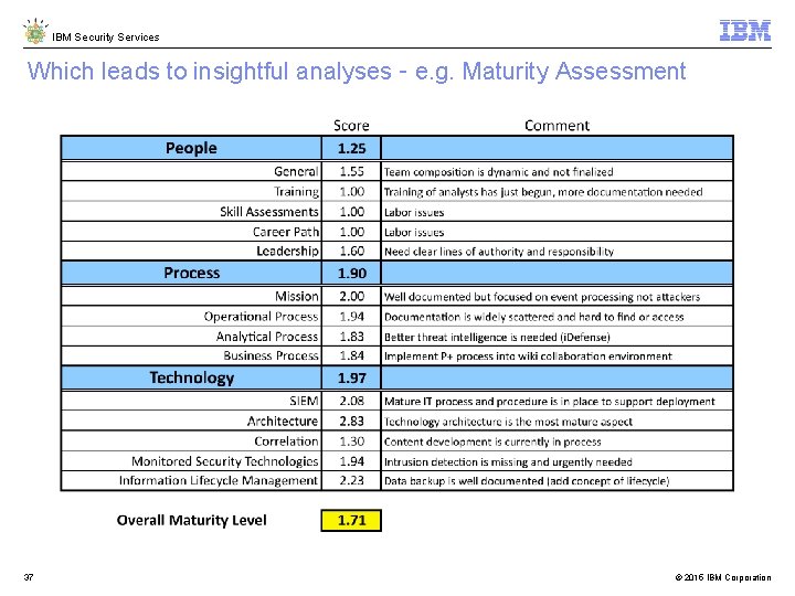 IBM Security Services Which leads to insightful analyses – e. g. Maturity Assessment 37 IBM Security Services Which leads to insightful analyses – e. g. Maturity Assessment 37